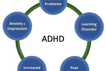 Symptoms of ADHD